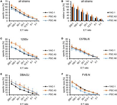 Immunological Properties of Murine Parthenogenetic Stem Cells and Their Differentiation Products